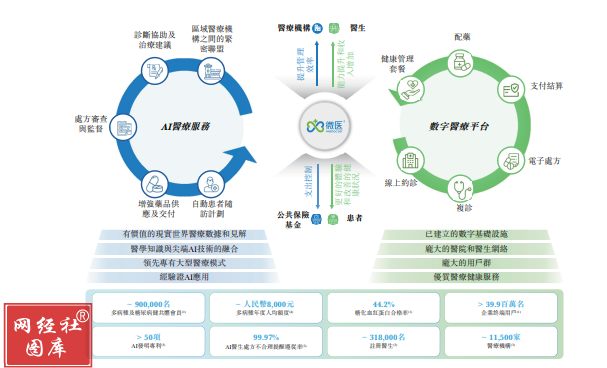 微醫三度遞表港交所 實業投資能否撬動上市之門？